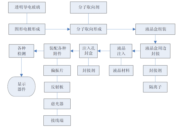 液晶盒的制造.png